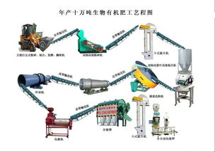 猪鸡牛羊粪变废为宝 有机肥成套设备的生产工艺、成品展示与设备维护指南